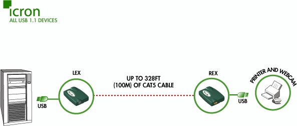 USB Rover 1300 - Basic layout of what our USB Extender offers you.